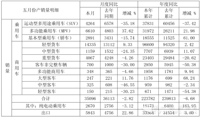 江淮前5月销车22.4万辆 轻卡逼近10万辆 出口成绩亮眼