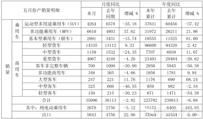 销量，江淮5月销量,江淮轻卡销量