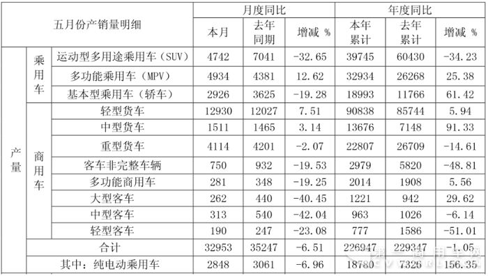 江淮前5月销车22.4万辆 轻卡逼近10万辆 出口成绩亮眼
