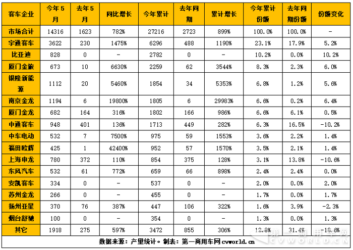 纯电动客车破1.4万辆暴增782% 还有百辆燃料电池车来助阵