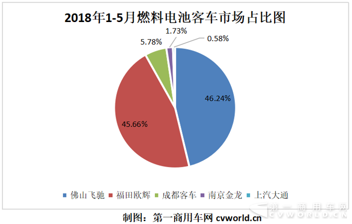 纯电动客车破1.4万辆暴增782% 还有百辆燃料电池车来助阵