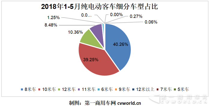 纯电动客车破1.4万辆暴增782% 还有百辆燃料电池车来助阵