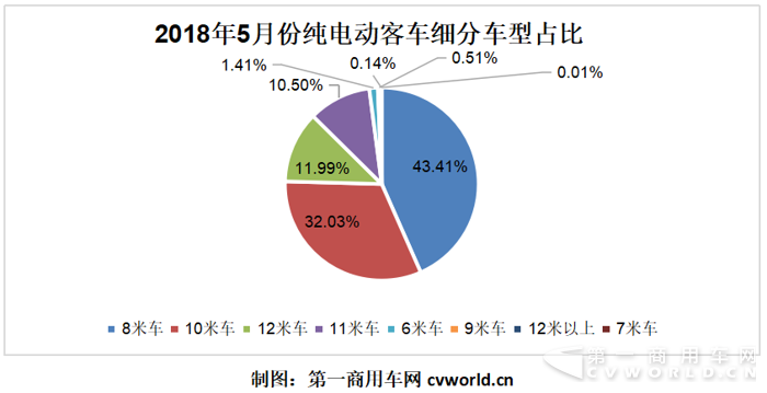 纯电动客车破1.4万辆暴增782% 还有百辆燃料电池车来助阵