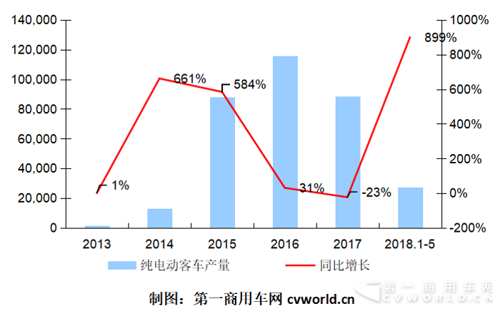 纯电动客车破1.4万辆暴增782% 还有百辆燃料电池车来助阵