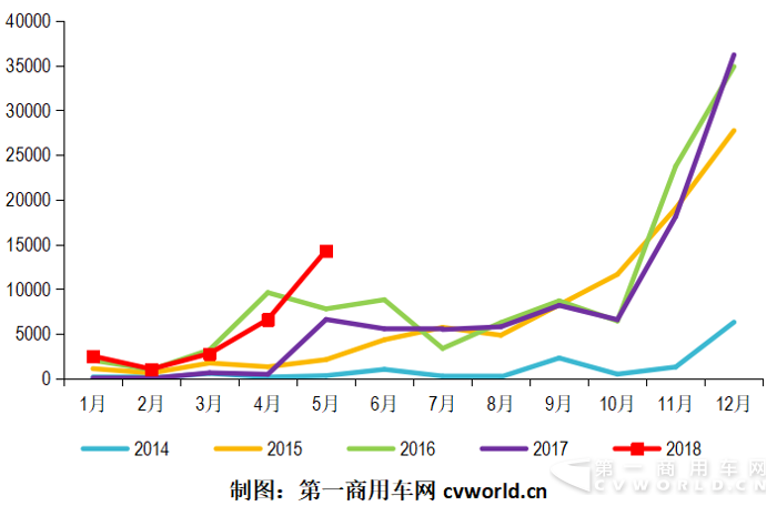 纯电动客车破1.4万辆暴增782% 还有百辆燃料电池车来助阵