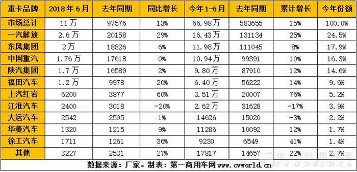 6月重卡销量