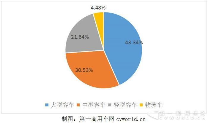 中通客车上半年销量逼近6000辆 大中客占比超7成