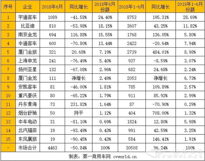 南京金龙进前三 12米以上销量为何逆增长？6月新能源客车市场分析