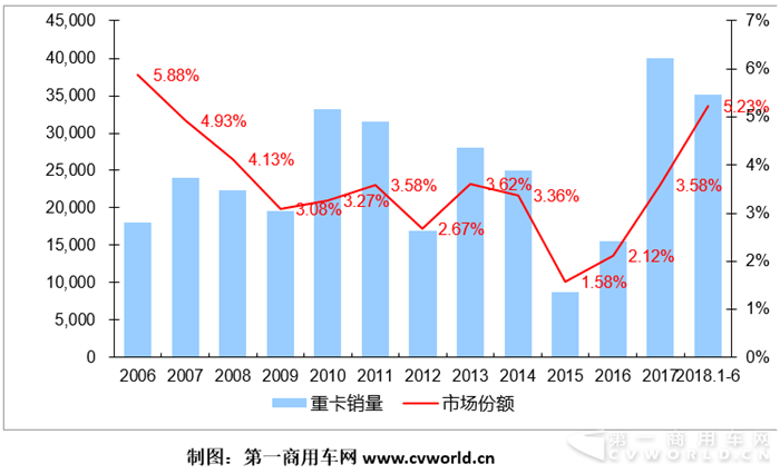 上汽红岩7月份销车破5000辆 逆市增长多少你知道吗？