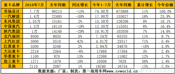 7月重卡销7.7万辆同比下降15% 8月份将加速下滑
