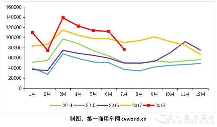 7月重卡销7.7万辆同比下降15% 8月份将加速下滑