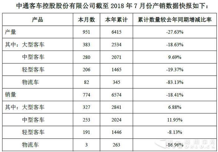 大中型客车占比74% 中通7月销售各类客车6574辆