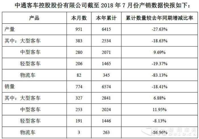 中通7月销量