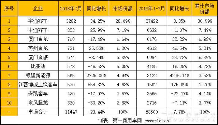 前7月客车销8.9万辆涨8% 宇通份额超30% 两匹黑马闯入