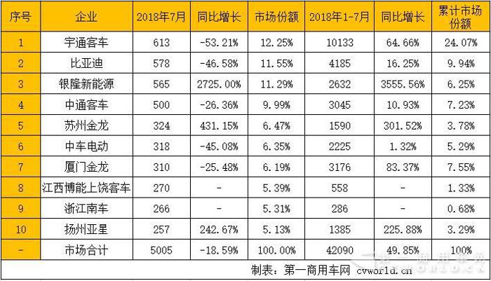 前7月公交车销4.2万辆 8~9米车型大涨117% 最新销量排行出炉！