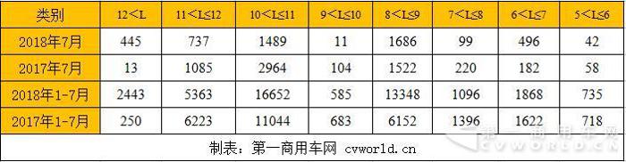 前7月公交车销4.2万辆 8~9米车型大涨117% 最新销量排行出炉！