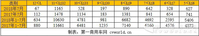 7月座位客车销量降32% 厦门金旅增35%升第2 宇通份额再扩大