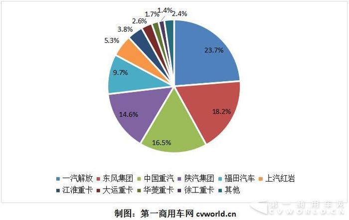9月重卡销7.6万辆同比下降25% 10月市场难言利好