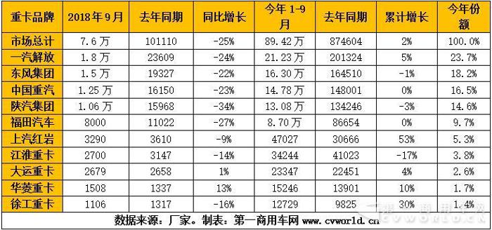 9月重卡销7.6万辆同比下降25% 10月市场难言利好