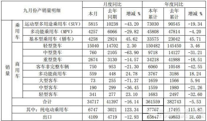 江淮前9月累计销车36万辆 轻卡破15万辆 轻客和出口大涨