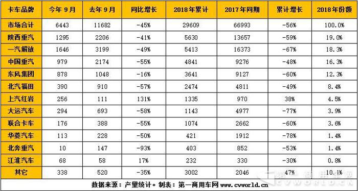 产量，天然气重卡前三季度大跌56%