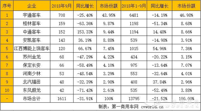 9月客车市场下滑 原来都是它在拖后腿！中通却逆势大涨153%