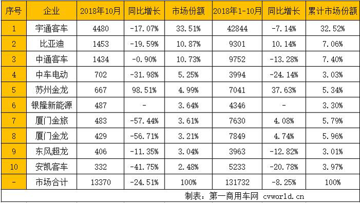 中通、海格逆势大涨 10月5米以上客车销售1.3万辆 市场降温