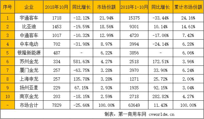 苏州金龙大涨582% 中通销量破千 10月公交车市场4支正能量来袭