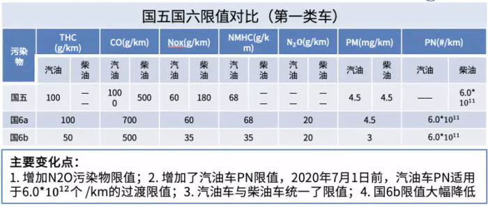 国六将至—“史上最严”法规剖析与解读