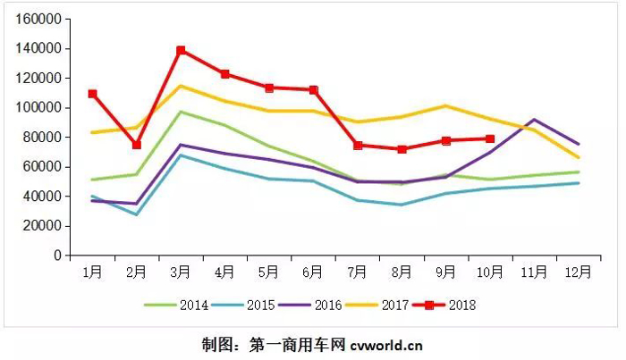 销量，10月重卡销量