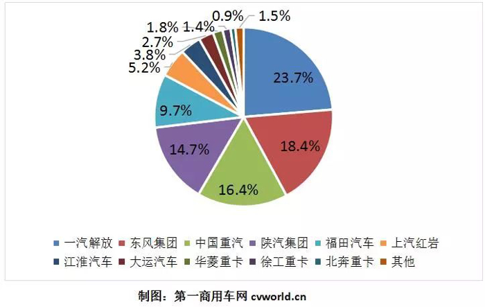 10月重卡销7.9万辆同比下降14% 天然气重卡快速崛起