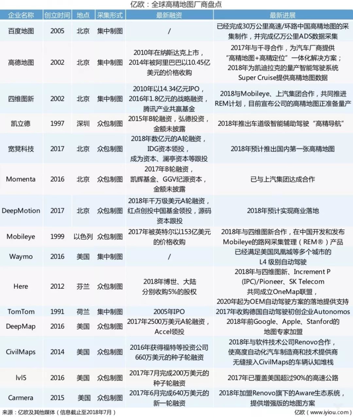 众包制图,高精度地图