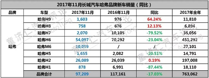 WEY车型月销量,长城汽车高端化