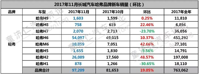 WEY车型月销量,长城汽车高端化