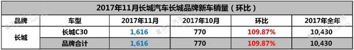 WEY车型月销量,长城汽车高端化