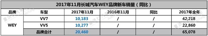 WEY车型月销量,长城汽车高端化