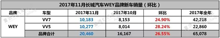 WEY车型月销量,长城汽车高端化