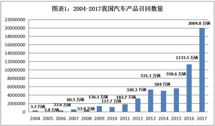 召回，我国汽车召回,汽车召回数量