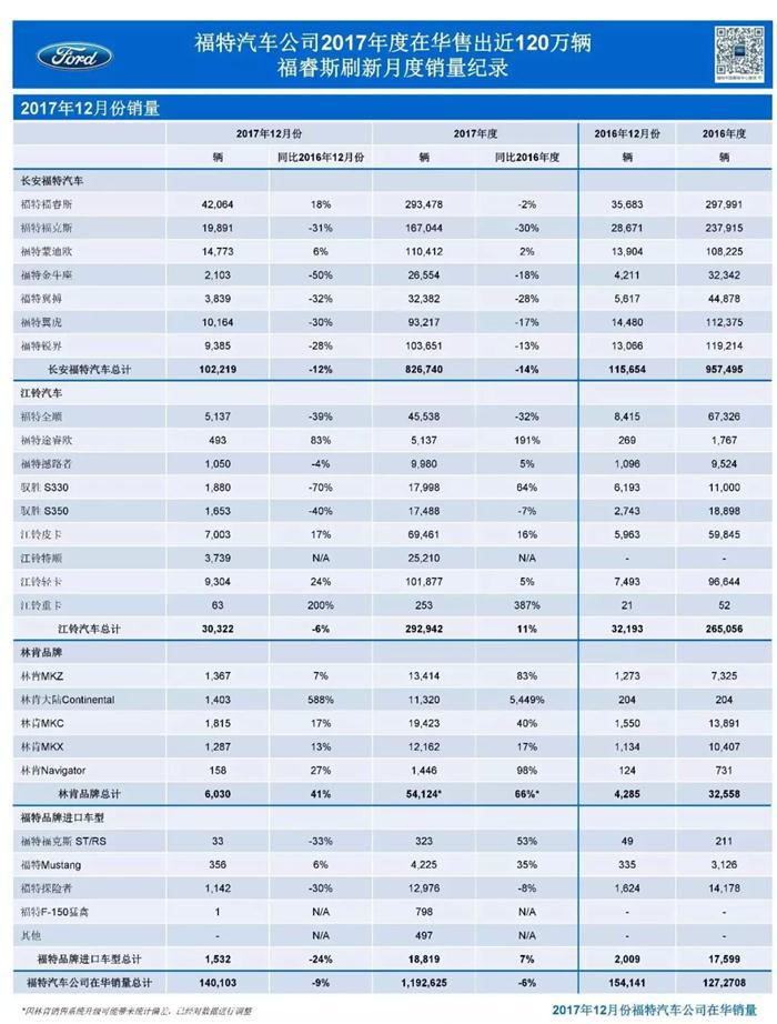 福特2017在华售车近120万 福睿斯刷新月度销量纪录
