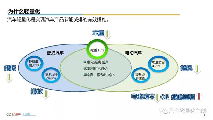 轻量化，汽车轻量化,新能源汽车轻量化