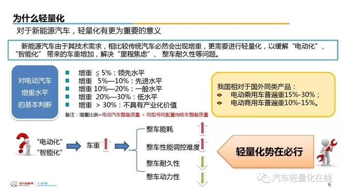 轻量化，汽车轻量化,新能源汽车轻量化