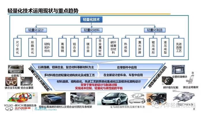 轻量化，汽车轻量化,新能源汽车轻量化