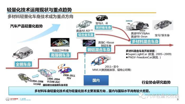 一张图看懂新能源汽车轻量化设计与评价