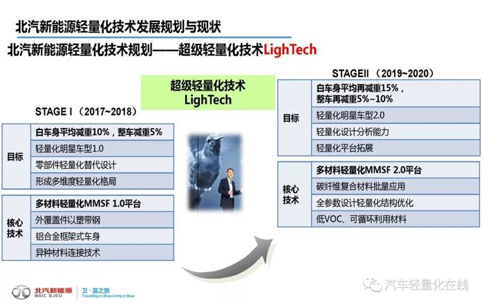 轻量化，汽车轻量化,新能源汽车轻量化