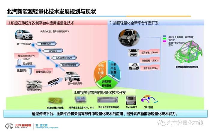 轻量化，汽车轻量化,新能源汽车轻量化