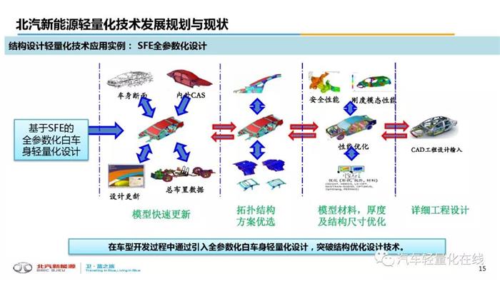 轻量化，汽车轻量化,新能源汽车轻量化