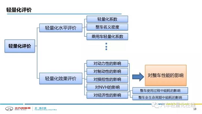 轻量化，汽车轻量化,新能源汽车轻量化