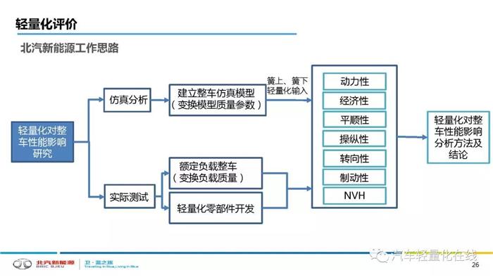 轻量化，汽车轻量化,新能源汽车轻量化