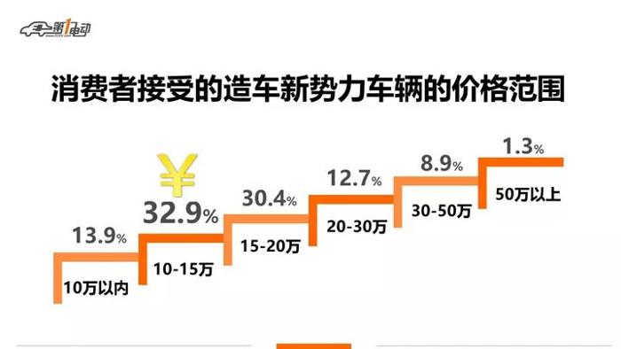 造车新势力,购买电动汽车