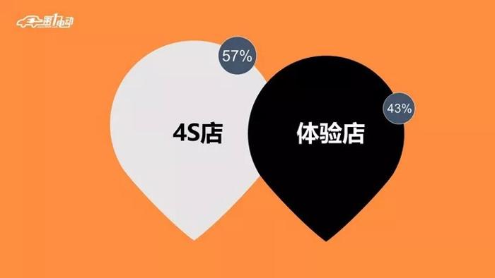 造车新势力,购买电动汽车